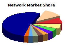 ISP Network Market Share Charts